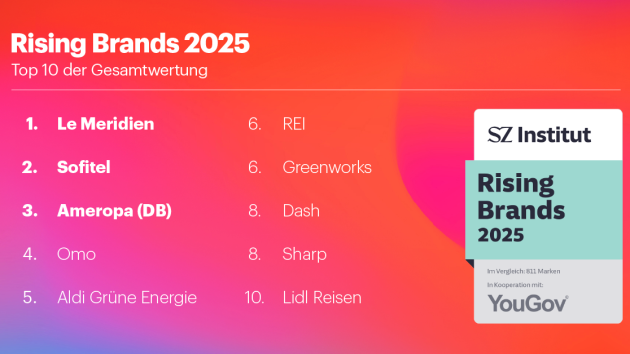 Rising Brands: Customer Consideration als neue Leitwährung der Markenführung - Quelle: YouGov